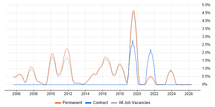 Senior .NET Developer job vacancy trend in Harrogate