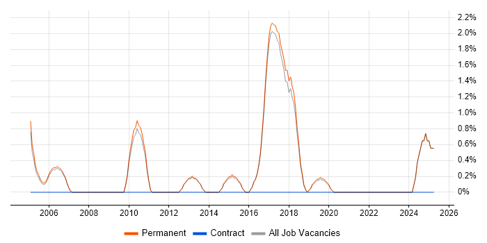 Job vacancy trend for Senior Software Engineer in Harrogate