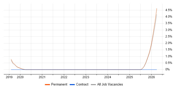 Senior Solutions Architect job vacancy trend in Harrogate
