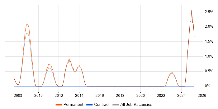 Job vacancy trend for Senior SQL DBA in Harrogate