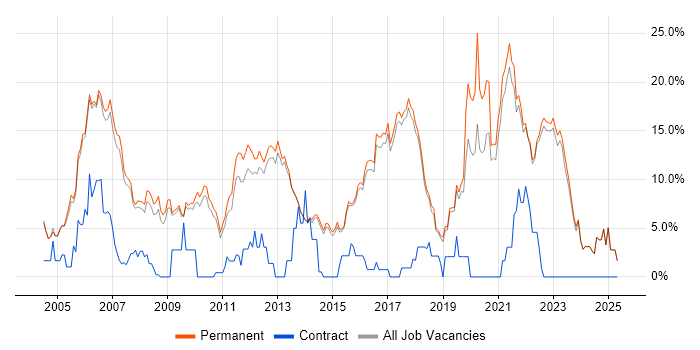 Job vacancy trend for Senior in Harrogate