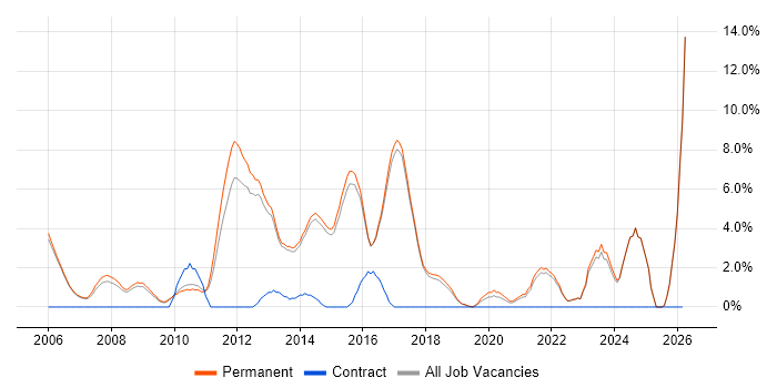 SEO job vacancy trend in Harrogate
