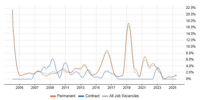 Job vacancy trend for Service Delivery in Harrogate Job vacancy trend for Service Delivery in Harrogate