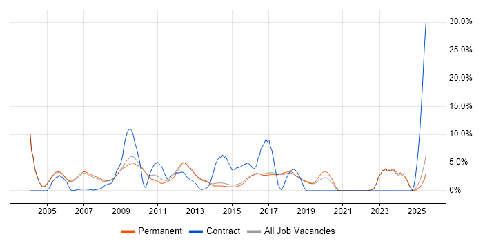 Job vacancy trend for Service Management in Harrogate