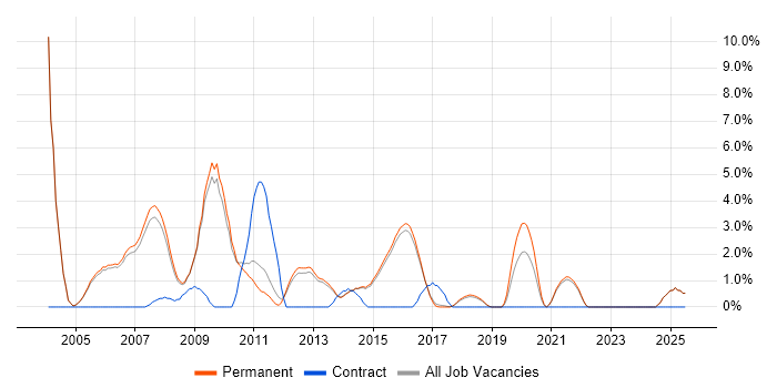 Job vacancy trend for Service Manager in Harrogate Job vacancy trend for Service Manager in Harrogate
