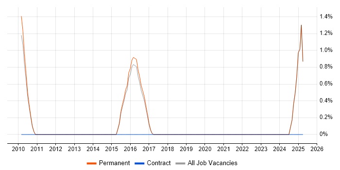 Job vacancy trend for Service Support Manager in Harrogate Job vacancy trend for Service Support Manager in Harrogate