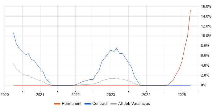 Job vacancy trend for ServiceNow in Harrogate