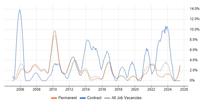 Job vacancy trend for SharePoint in Harrogate