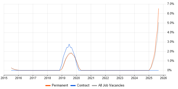 Sitecore CMS job vacancy trend in Harrogate