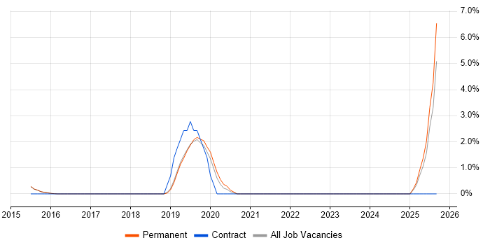 Sitecore job vacancy trend in Harrogate