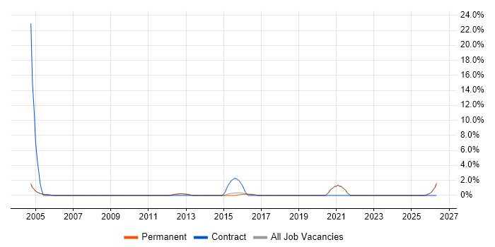 Smartphone job vacancy trend in Harrogate