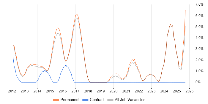 Social Media job vacancy trend in Harrogate