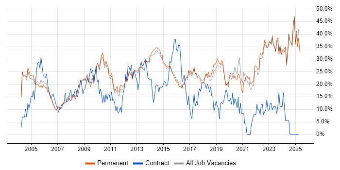 Job vacancy trend for Social Skills in Harrogate Job vacancy trend for Social Skills in Harrogate