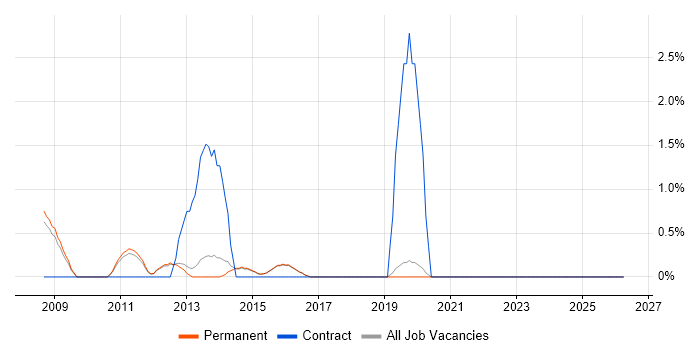 Software Deployment job vacancy trend in Harrogate