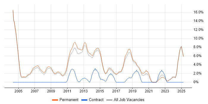 Job vacancy trend for Software Developer in Harrogate