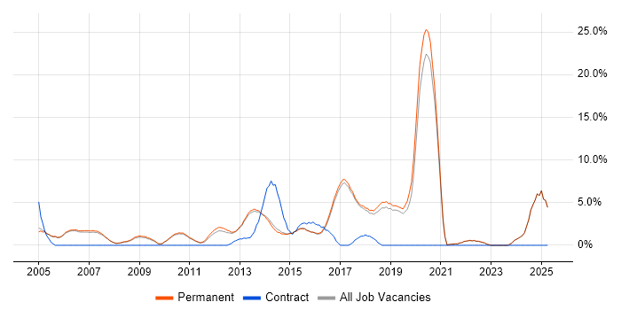 Job vacancy trend for Software Engineer in Harrogate