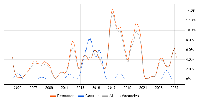 Job vacancy trend for Software Engineering in Harrogate Job vacancy trend for Software Engineering in Harrogate