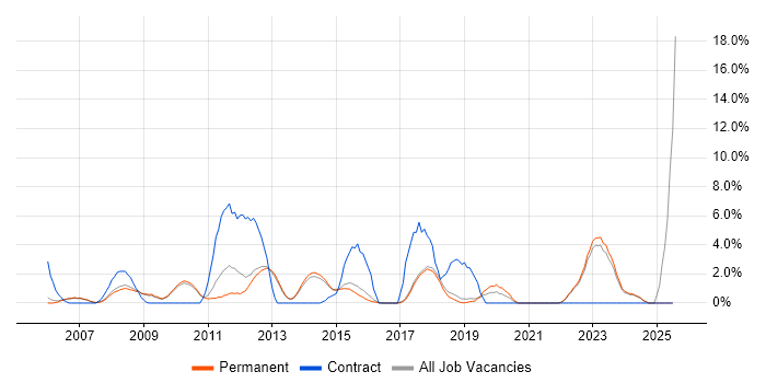 Job vacancy trend for Solutions Architect in Harrogate Job vacancy trend for Solutions Architect in Harrogate
