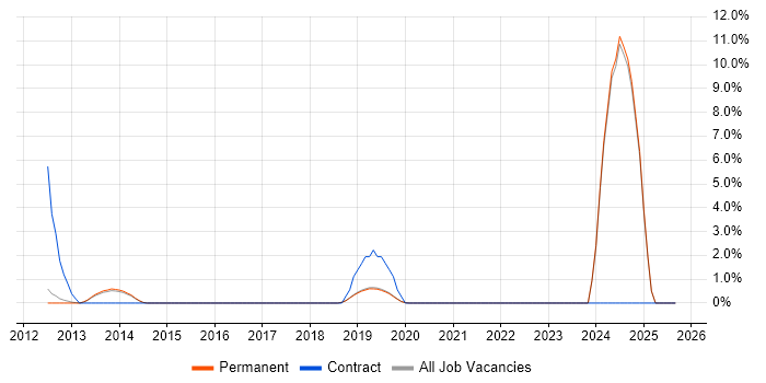 Solutions Consultant job vacancy trend in Harrogate