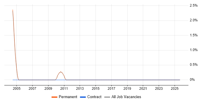 Spanish Language job vacancy trend in Harrogate
