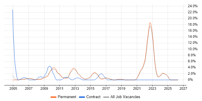 Spreadsheet job vacancy trend in Harrogate