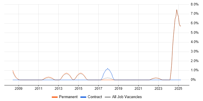 Job vacancy trend for SPSS in Harrogate