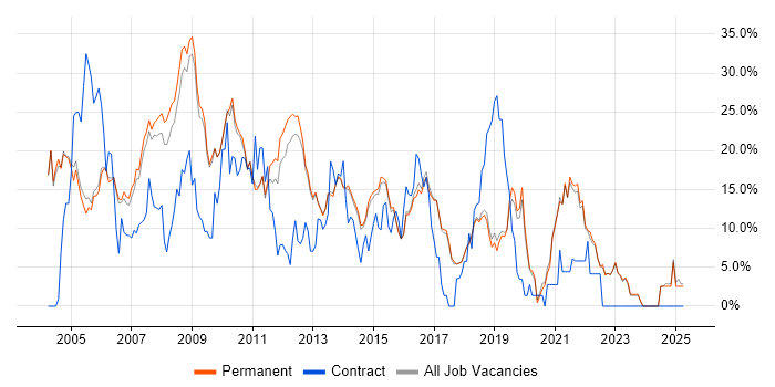 Job vacancy trend for SQL Server in Harrogate Job vacancy trend for SQL Server in Harrogate