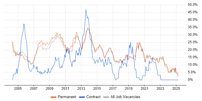 Job vacancy trend for SQL in Harrogate Job vacancy trend for SQL in Harrogate