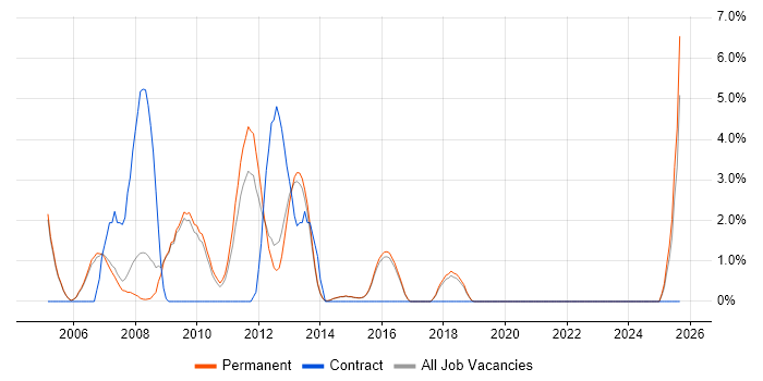 SSL job vacancy trend in Harrogate