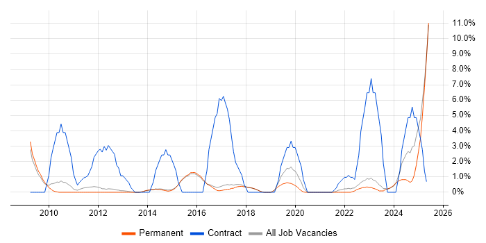 Job vacancy trend for Stakeholder Engagement in Harrogate