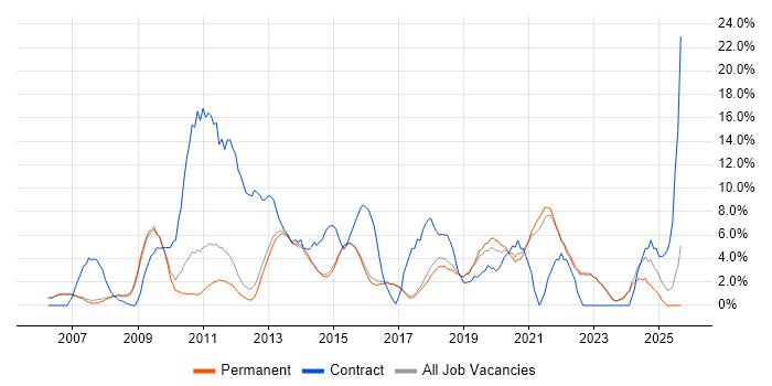 Stakeholder Management job vacancy trend in Harrogate