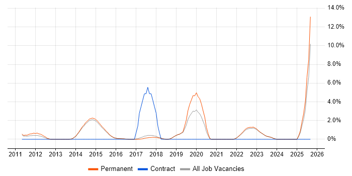 Strategic Roadmap job vacancy trend in Harrogate