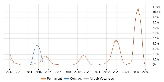 Strategic Thinking job vacancy trend in Harrogate