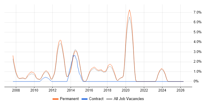 Subversion job vacancy trend in Harrogate