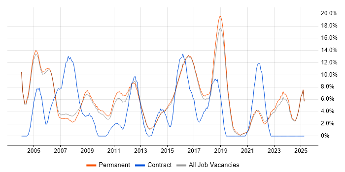 Job vacancy trend for Support Analyst in Harrogate