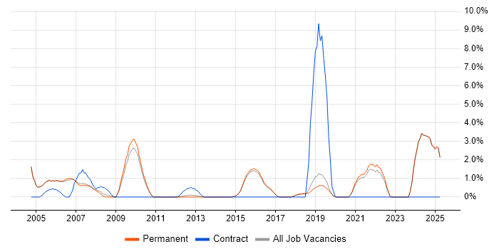 Job vacancy trend for Support Manager in Harrogate Job vacancy trend for Support Manager in Harrogate