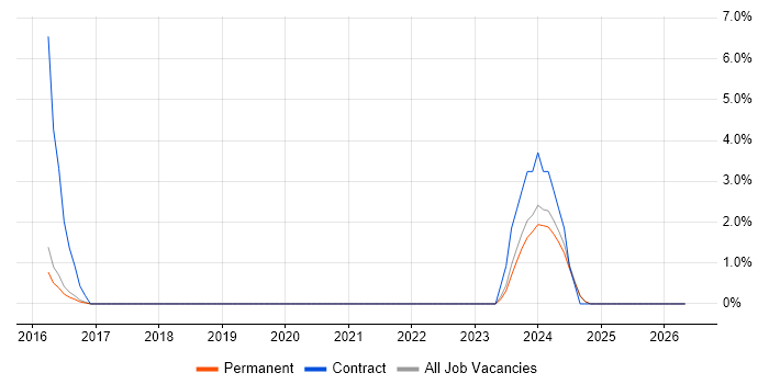 Swift job vacancy trend in Harrogate