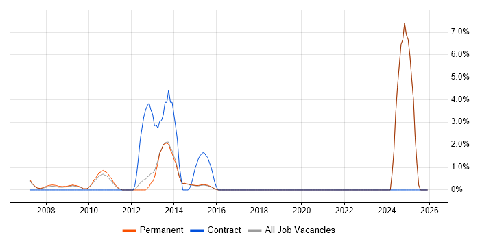 Symantec job vacancy trend in Harrogate