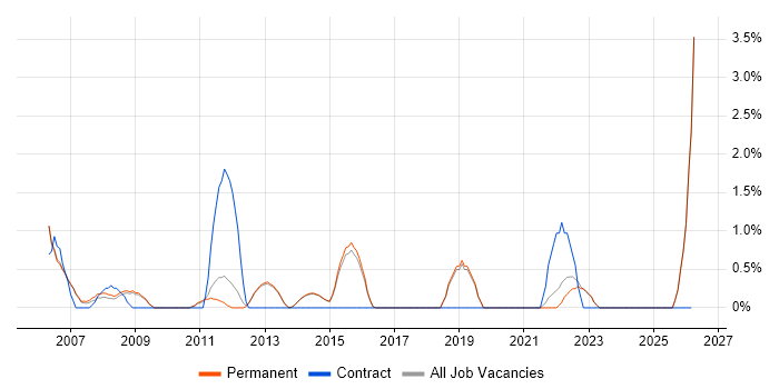 Systems Manager job vacancy trend in Harrogate
