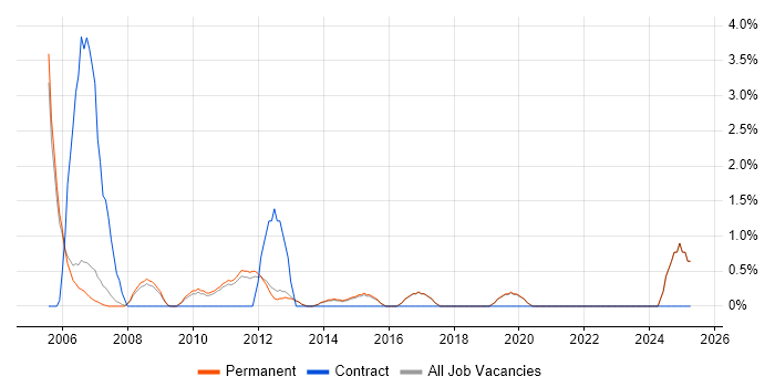 Job vacancy trend for Systems Support in Harrogate