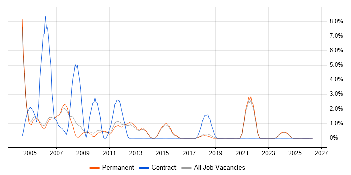Tandem job vacancy trend in Harrogate