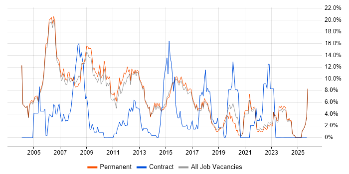 TCP/IP job vacancy trend in Harrogate