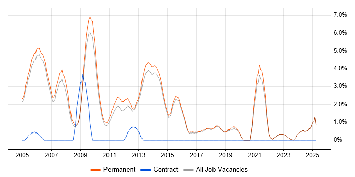 Job vacancy trend for Team Leader in Harrogate Job vacancy trend for Team Leader in Harrogate