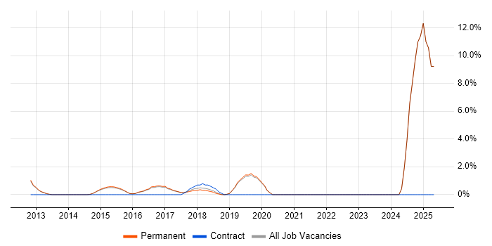 Job vacancy trend for TeamCity in Harrogate Job vacancy trend for TeamCity in Harrogate