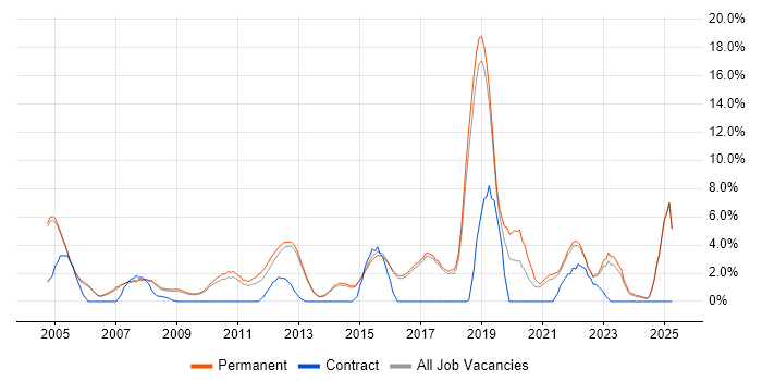 Job vacancy trend for Technical Analyst in Harrogate