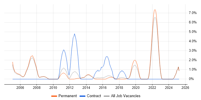 Job vacancy trend for Technical Architect in Harrogate Job vacancy trend for Technical Architect in Harrogate