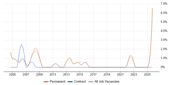 Technical Author job vacancy trend in Harrogate Technical Author job vacancy trend in Harrogate