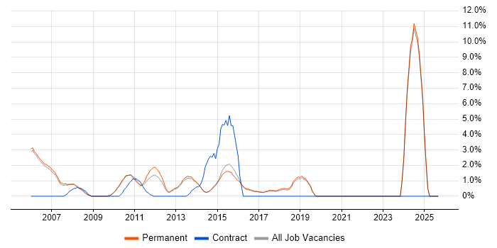 Technical Consultant job vacancy trend in Harrogate