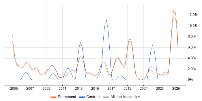 Job vacancy trend for Telecoms in Harrogate Job vacancy trend for Telecoms in Harrogate