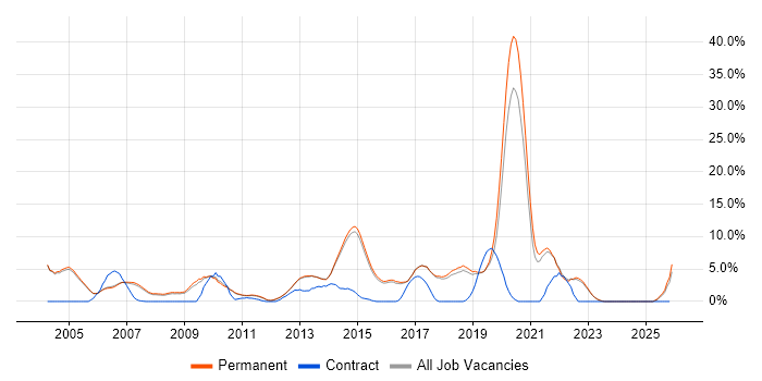 Test Automation job vacancy trend in Harrogate